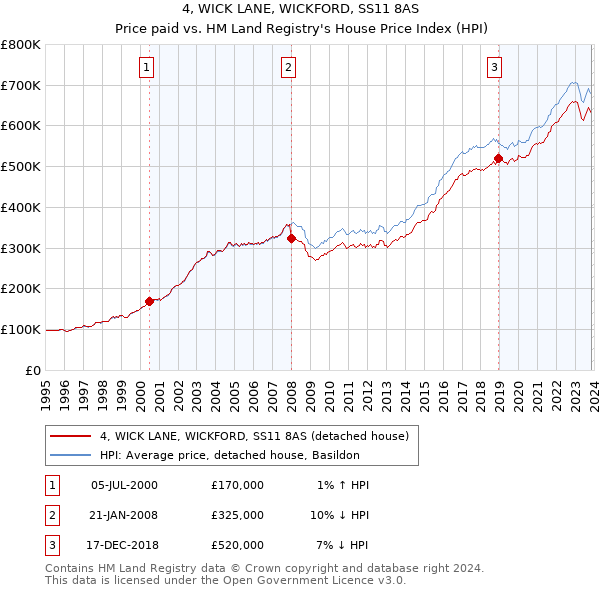 4, WICK LANE, WICKFORD, SS11 8AS: Price paid vs HM Land Registry's House Price Index