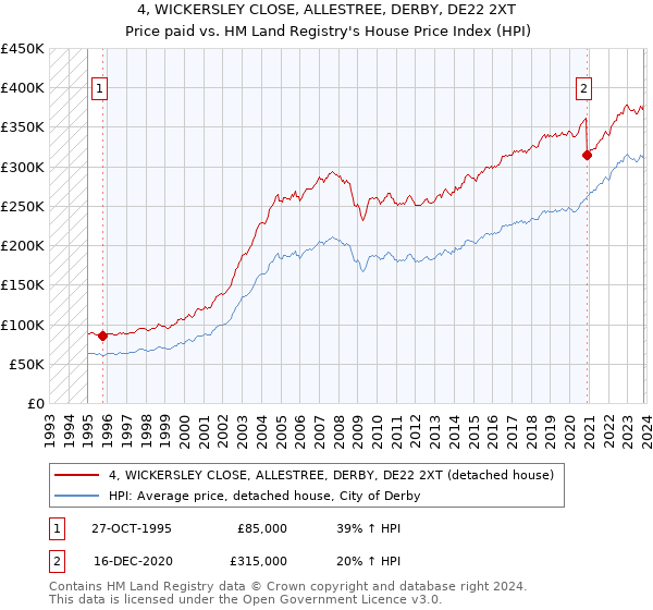 4, WICKERSLEY CLOSE, ALLESTREE, DERBY, DE22 2XT: Price paid vs HM Land Registry's House Price Index