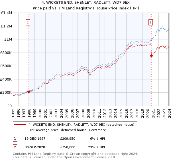 4, WICKETS END, SHENLEY, RADLETT, WD7 9EX: Price paid vs HM Land Registry's House Price Index