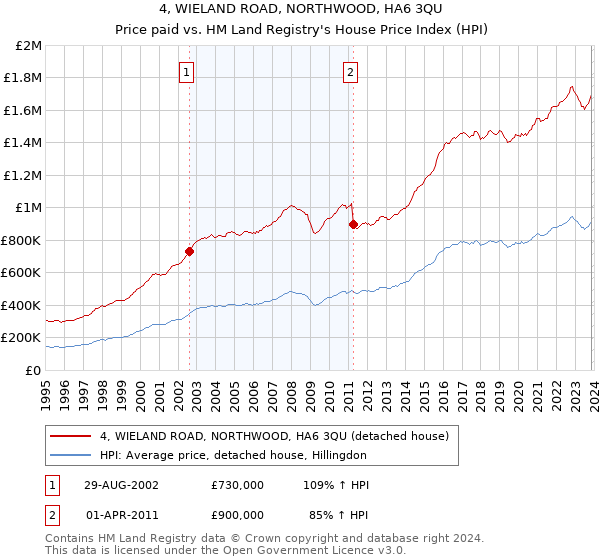 4, WIELAND ROAD, NORTHWOOD, HA6 3QU: Price paid vs HM Land Registry's House Price Index