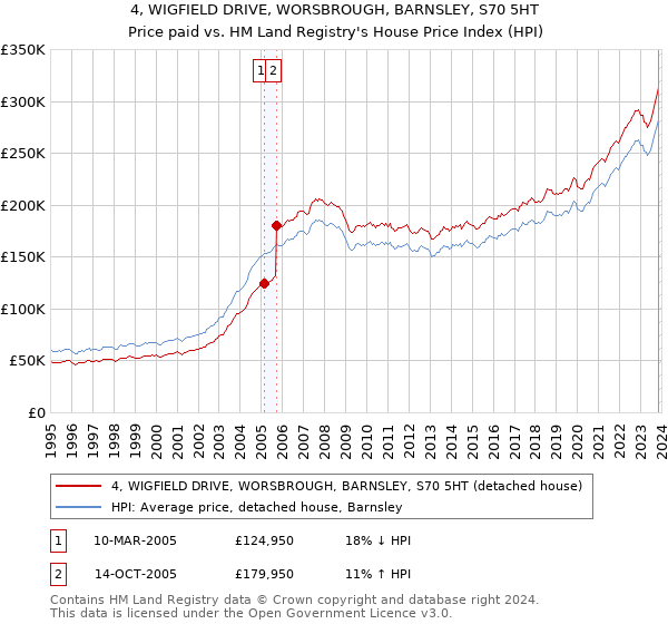 4, WIGFIELD DRIVE, WORSBROUGH, BARNSLEY, S70 5HT: Price paid vs HM Land Registry's House Price Index