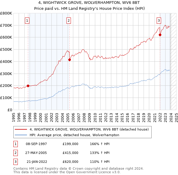 4, WIGHTWICK GROVE, WOLVERHAMPTON, WV6 8BT: Price paid vs HM Land Registry's House Price Index