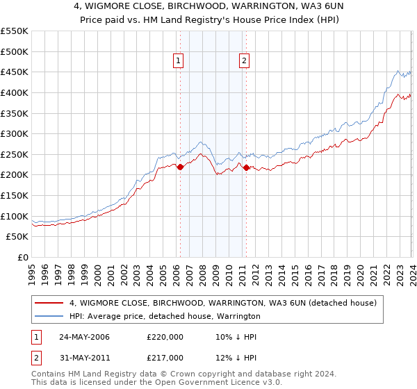 4, WIGMORE CLOSE, BIRCHWOOD, WARRINGTON, WA3 6UN: Price paid vs HM Land Registry's House Price Index