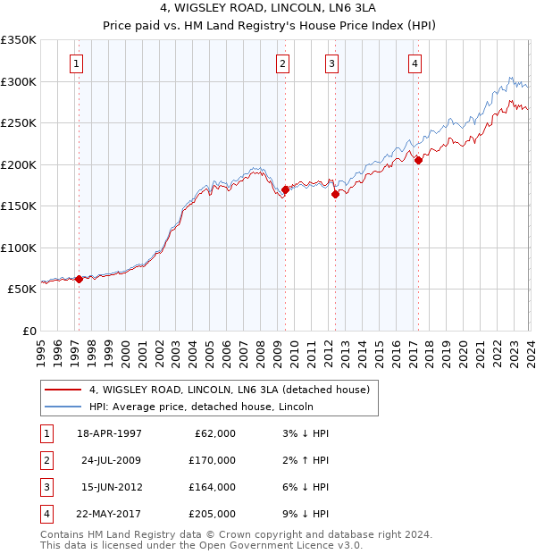 4, WIGSLEY ROAD, LINCOLN, LN6 3LA: Price paid vs HM Land Registry's House Price Index