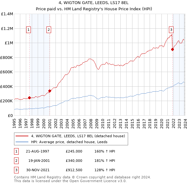 4, WIGTON GATE, LEEDS, LS17 8EL: Price paid vs HM Land Registry's House Price Index