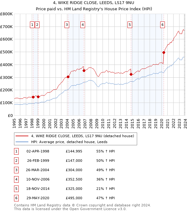 4, WIKE RIDGE CLOSE, LEEDS, LS17 9NU: Price paid vs HM Land Registry's House Price Index