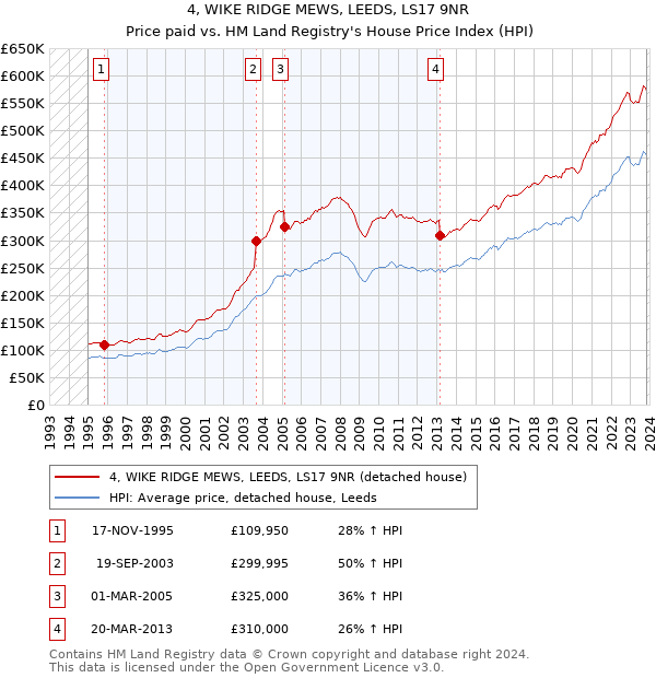 4, WIKE RIDGE MEWS, LEEDS, LS17 9NR: Price paid vs HM Land Registry's House Price Index