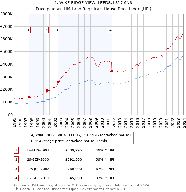 4, WIKE RIDGE VIEW, LEEDS, LS17 9NS: Price paid vs HM Land Registry's House Price Index