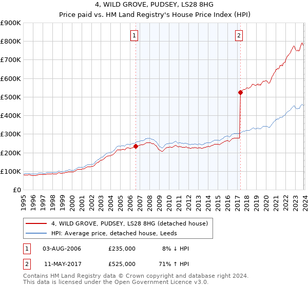 4, WILD GROVE, PUDSEY, LS28 8HG: Price paid vs HM Land Registry's House Price Index