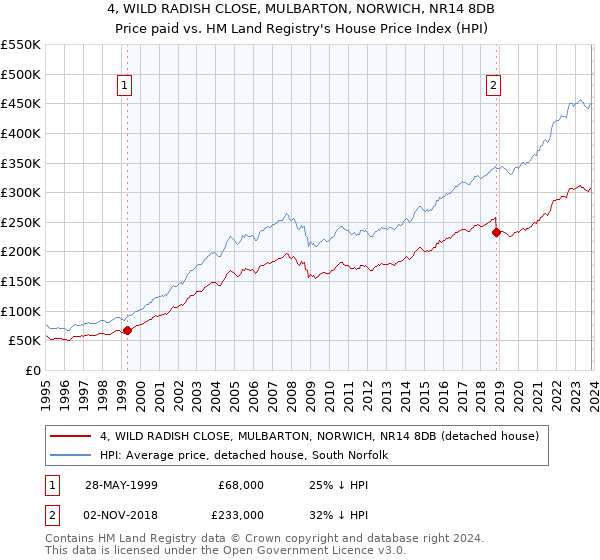 4, WILD RADISH CLOSE, MULBARTON, NORWICH, NR14 8DB: Price paid vs HM Land Registry's House Price Index