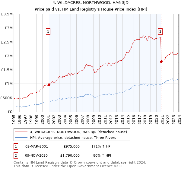 4, WILDACRES, NORTHWOOD, HA6 3JD: Price paid vs HM Land Registry's House Price Index