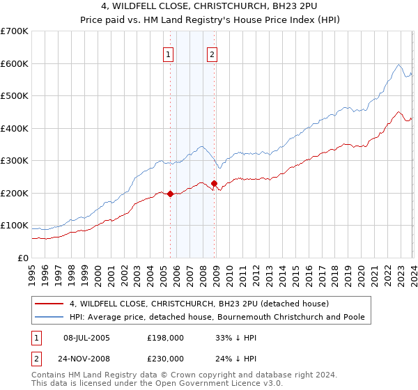 4, WILDFELL CLOSE, CHRISTCHURCH, BH23 2PU: Price paid vs HM Land Registry's House Price Index