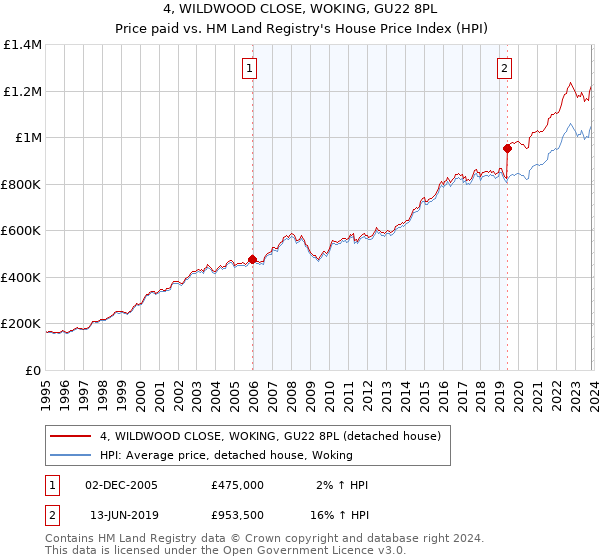 4, WILDWOOD CLOSE, WOKING, GU22 8PL: Price paid vs HM Land Registry's House Price Index