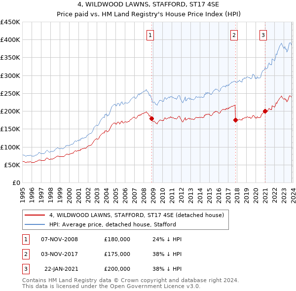 4, WILDWOOD LAWNS, STAFFORD, ST17 4SE: Price paid vs HM Land Registry's House Price Index
