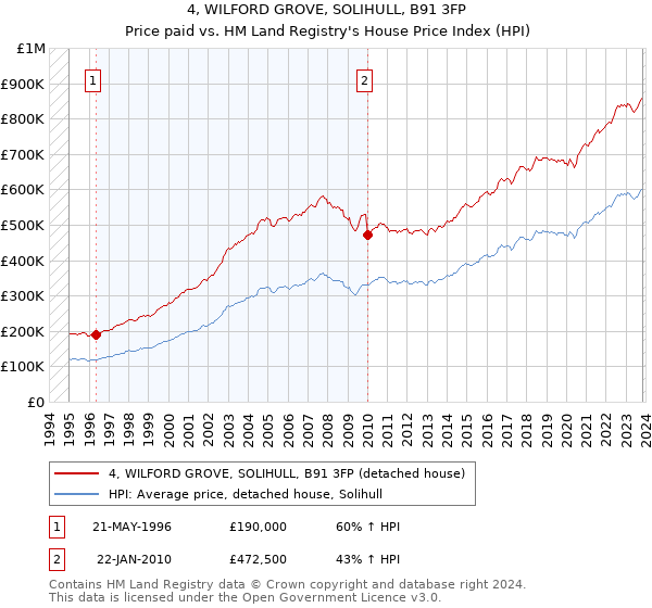 4, WILFORD GROVE, SOLIHULL, B91 3FP: Price paid vs HM Land Registry's House Price Index