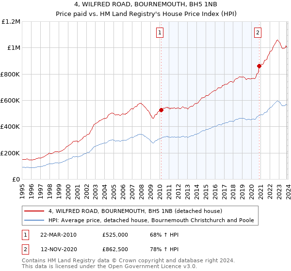 4, WILFRED ROAD, BOURNEMOUTH, BH5 1NB: Price paid vs HM Land Registry's House Price Index