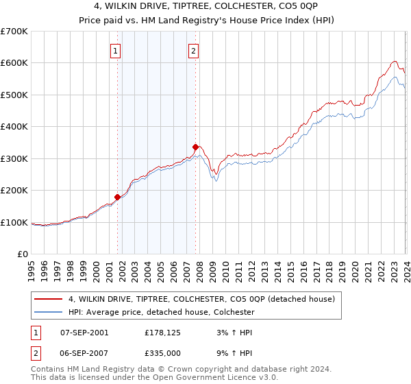 4, WILKIN DRIVE, TIPTREE, COLCHESTER, CO5 0QP: Price paid vs HM Land Registry's House Price Index
