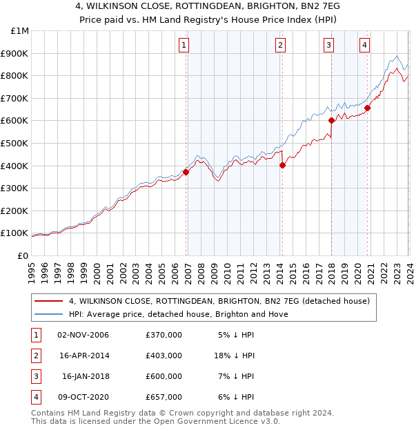 4, WILKINSON CLOSE, ROTTINGDEAN, BRIGHTON, BN2 7EG: Price paid vs HM Land Registry's House Price Index