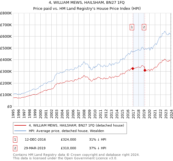 4, WILLIAM MEWS, HAILSHAM, BN27 1FQ: Price paid vs HM Land Registry's House Price Index