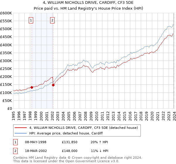 4, WILLIAM NICHOLLS DRIVE, CARDIFF, CF3 5DE: Price paid vs HM Land Registry's House Price Index