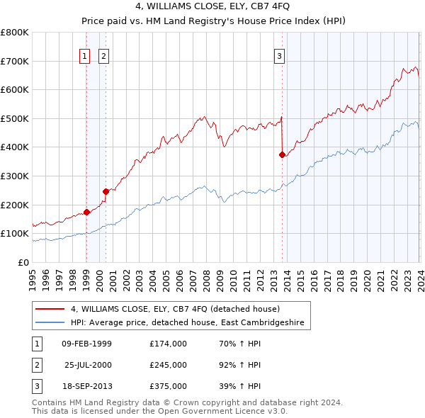 4, WILLIAMS CLOSE, ELY, CB7 4FQ: Price paid vs HM Land Registry's House Price Index