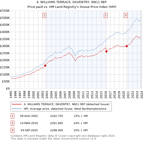 4, WILLIAMS TERRACE, DAVENTRY, NN11 9EP: Price paid vs HM Land Registry's House Price Index