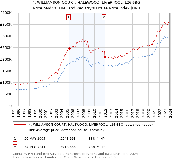 4, WILLIAMSON COURT, HALEWOOD, LIVERPOOL, L26 6BG: Price paid vs HM Land Registry's House Price Index