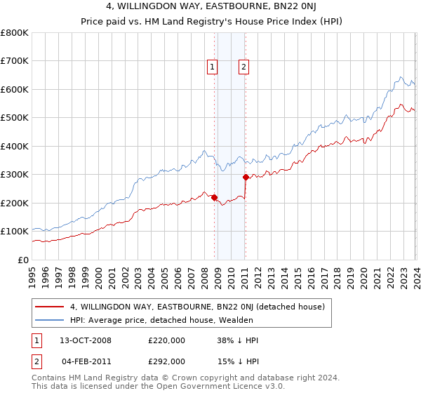 4, WILLINGDON WAY, EASTBOURNE, BN22 0NJ: Price paid vs HM Land Registry's House Price Index
