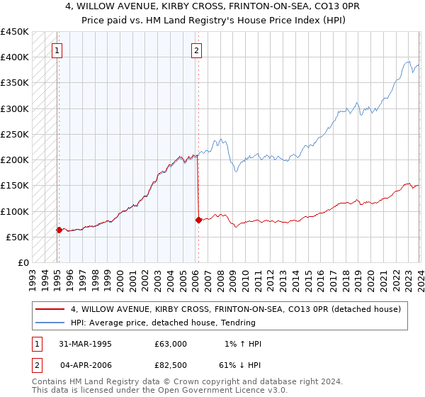 4, WILLOW AVENUE, KIRBY CROSS, FRINTON-ON-SEA, CO13 0PR: Price paid vs HM Land Registry's House Price Index