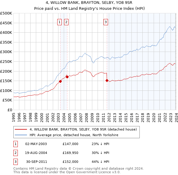 4, WILLOW BANK, BRAYTON, SELBY, YO8 9SR: Price paid vs HM Land Registry's House Price Index