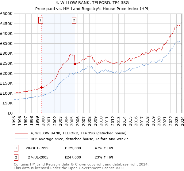 4, WILLOW BANK, TELFORD, TF4 3SG: Price paid vs HM Land Registry's House Price Index