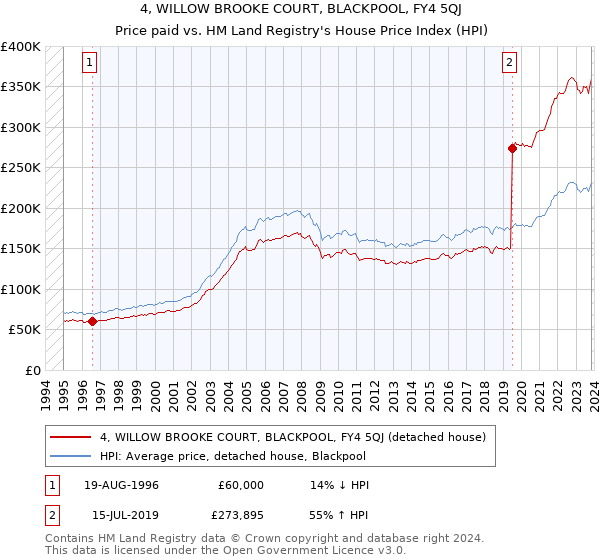 4, WILLOW BROOKE COURT, BLACKPOOL, FY4 5QJ: Price paid vs HM Land Registry's House Price Index