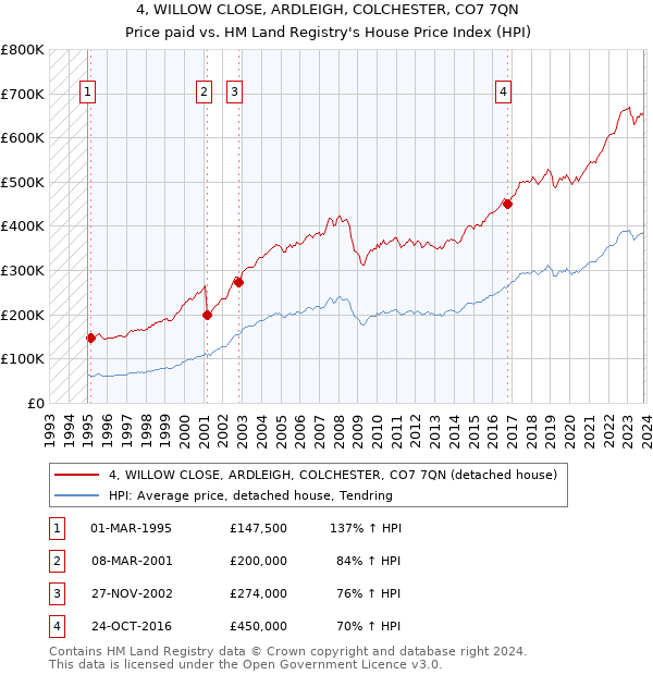 4, WILLOW CLOSE, ARDLEIGH, COLCHESTER, CO7 7QN: Price paid vs HM Land Registry's House Price Index