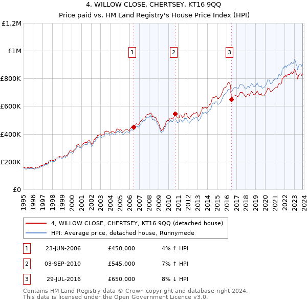 4, WILLOW CLOSE, CHERTSEY, KT16 9QQ: Price paid vs HM Land Registry's House Price Index