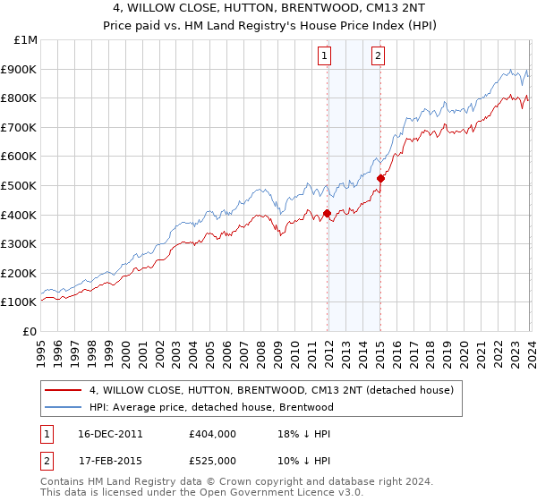 4, WILLOW CLOSE, HUTTON, BRENTWOOD, CM13 2NT: Price paid vs HM Land Registry's House Price Index