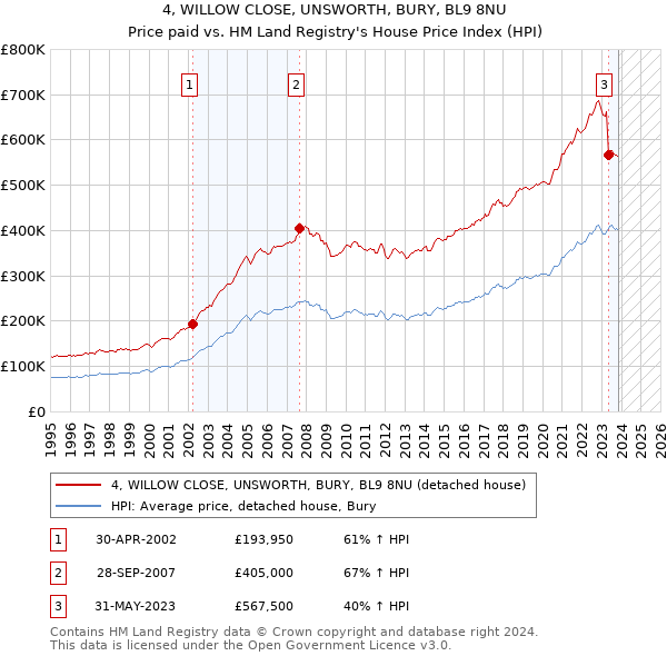 4, WILLOW CLOSE, UNSWORTH, BURY, BL9 8NU: Price paid vs HM Land Registry's House Price Index