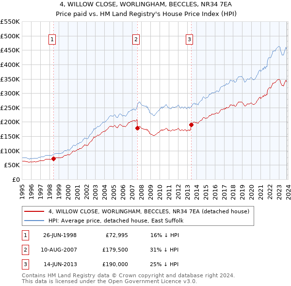 4, WILLOW CLOSE, WORLINGHAM, BECCLES, NR34 7EA: Price paid vs HM Land Registry's House Price Index