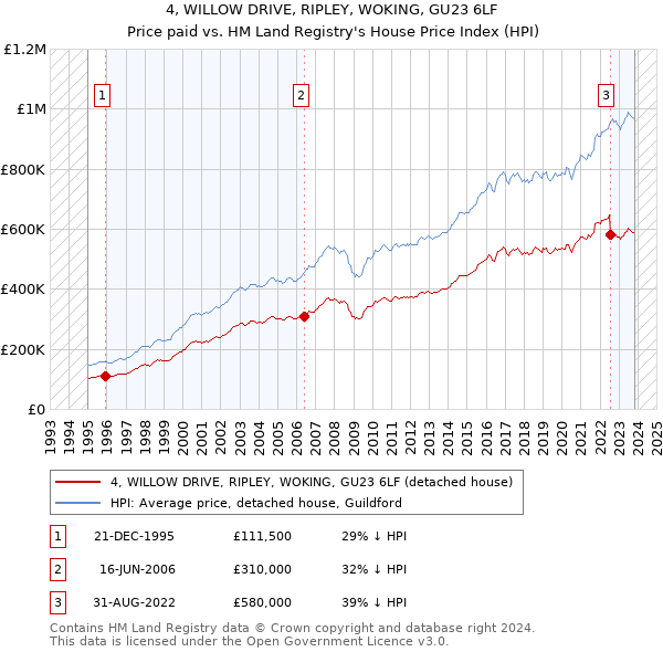 4, WILLOW DRIVE, RIPLEY, WOKING, GU23 6LF: Price paid vs HM Land Registry's House Price Index