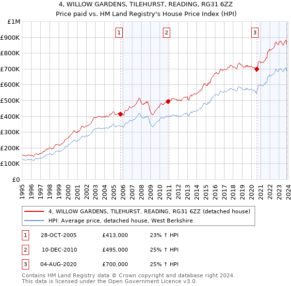 4, WILLOW GARDENS, TILEHURST, READING, RG31 6ZZ: Price paid vs HM Land Registry's House Price Index