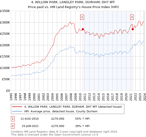 4, WILLOW PARK, LANGLEY PARK, DURHAM, DH7 9FF: Price paid vs HM Land Registry's House Price Index
