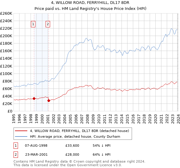 4, WILLOW ROAD, FERRYHILL, DL17 8DR: Price paid vs HM Land Registry's House Price Index