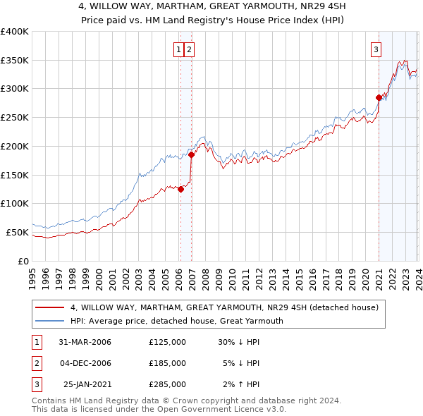 4, WILLOW WAY, MARTHAM, GREAT YARMOUTH, NR29 4SH: Price paid vs HM Land Registry's House Price Index