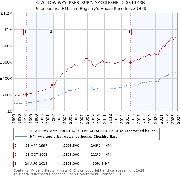 4, WILLOW WAY, PRESTBURY, MACCLESFIELD, SK10 4XB: Price paid vs HM Land Registry's House Price Index