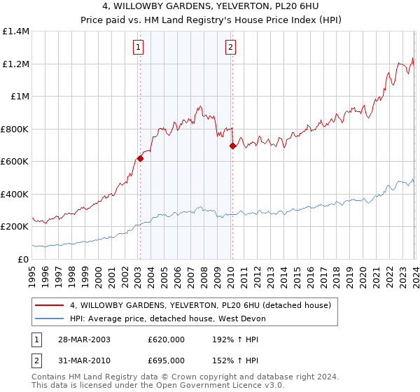 4, WILLOWBY GARDENS, YELVERTON, PL20 6HU: Price paid vs HM Land Registry's House Price Index