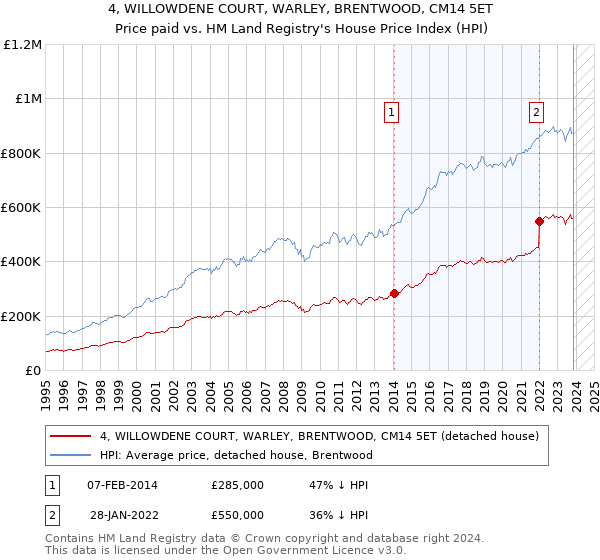 4, WILLOWDENE COURT, WARLEY, BRENTWOOD, CM14 5ET: Price paid vs HM Land Registry's House Price Index