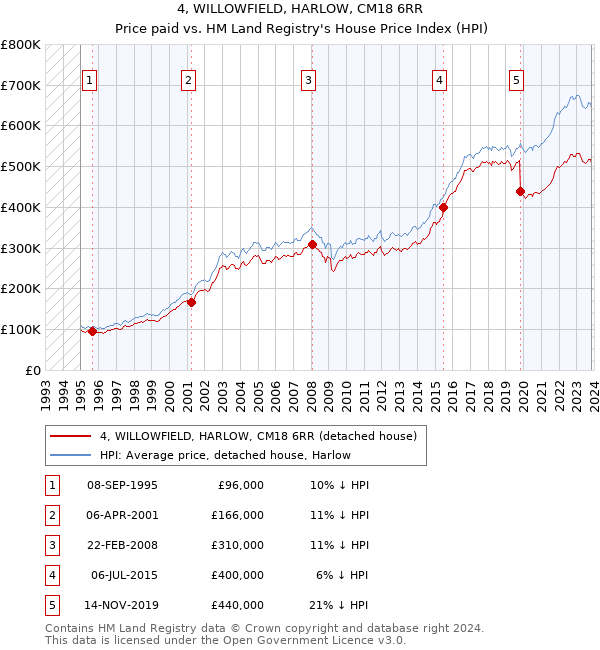 4, WILLOWFIELD, HARLOW, CM18 6RR: Price paid vs HM Land Registry's House Price Index