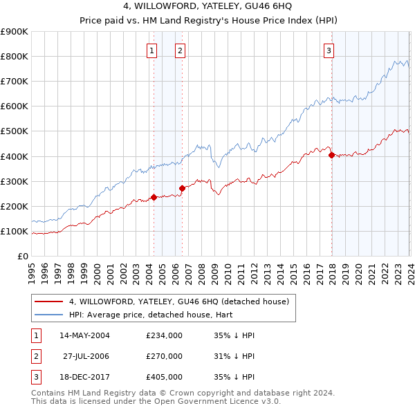 4, WILLOWFORD, YATELEY, GU46 6HQ: Price paid vs HM Land Registry's House Price Index