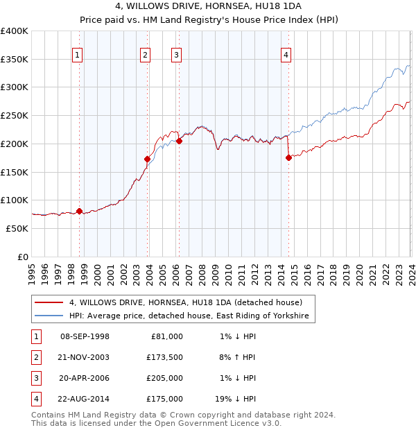 4, WILLOWS DRIVE, HORNSEA, HU18 1DA: Price paid vs HM Land Registry's House Price Index