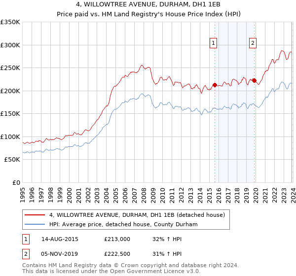 4, WILLOWTREE AVENUE, DURHAM, DH1 1EB: Price paid vs HM Land Registry's House Price Index