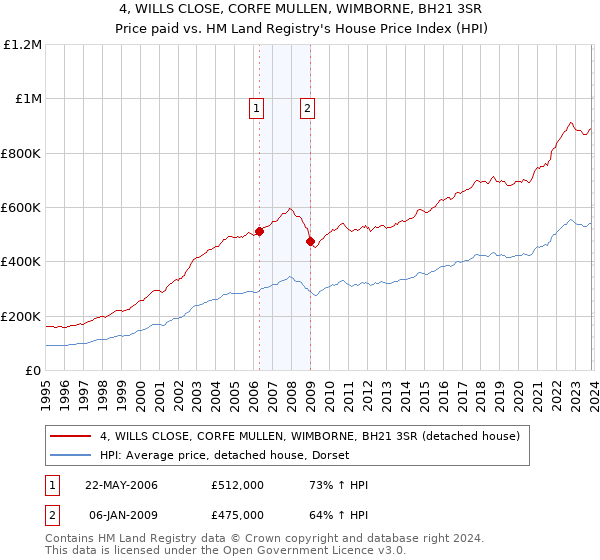 4, WILLS CLOSE, CORFE MULLEN, WIMBORNE, BH21 3SR: Price paid vs HM Land Registry's House Price Index